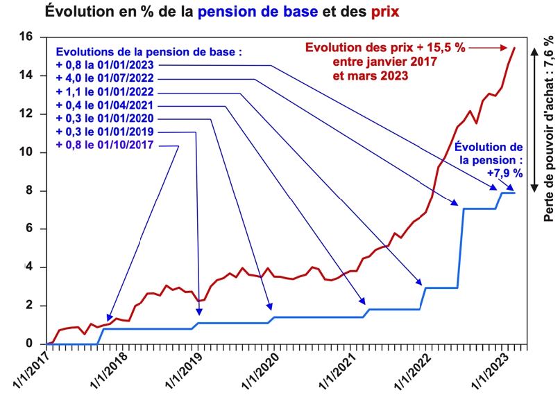 230615-Graphique evoltuion pensions
